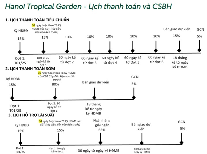 tiến độ thanh toán dự án hanoi tropical garden