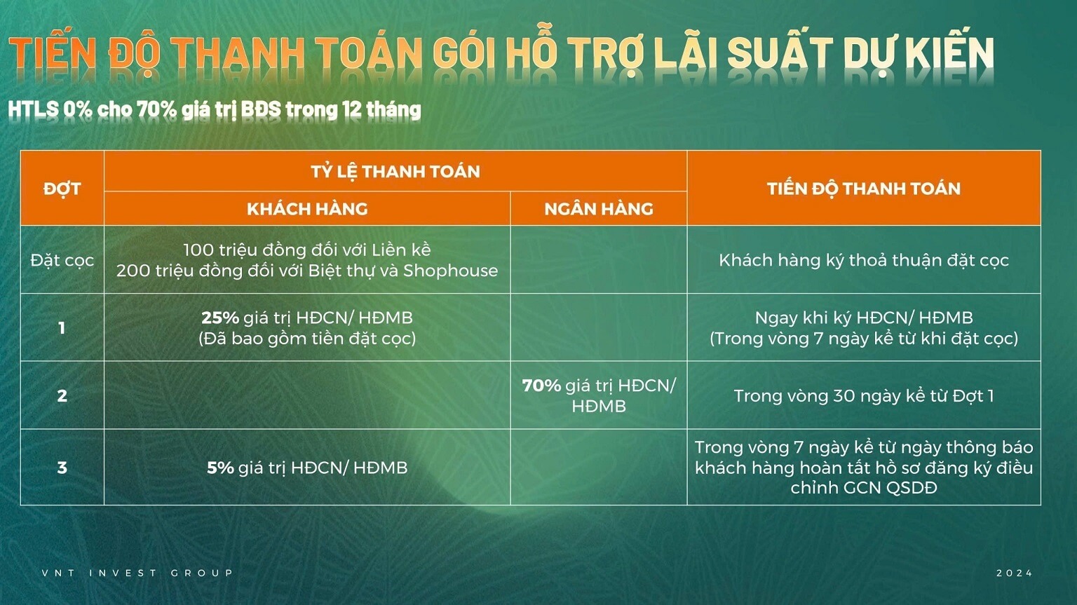 tiến độ thanh toán hỗ trợ lãi suất dự án centreville lương sơn